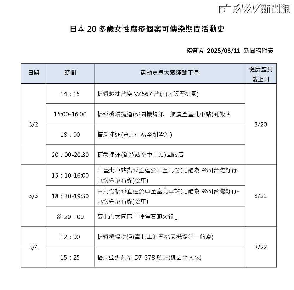 雙北民眾當心！染麻疹日本女來台旅遊趴趴走　活動足跡曝光「這天」曾去九份旅遊