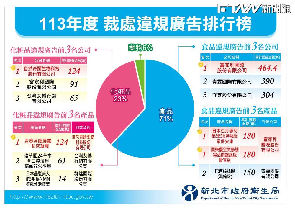 一年開罰超過7千萬！新北去年揪出上千件違規廣告　業者誆稱「消炎、預防感染」已觸法