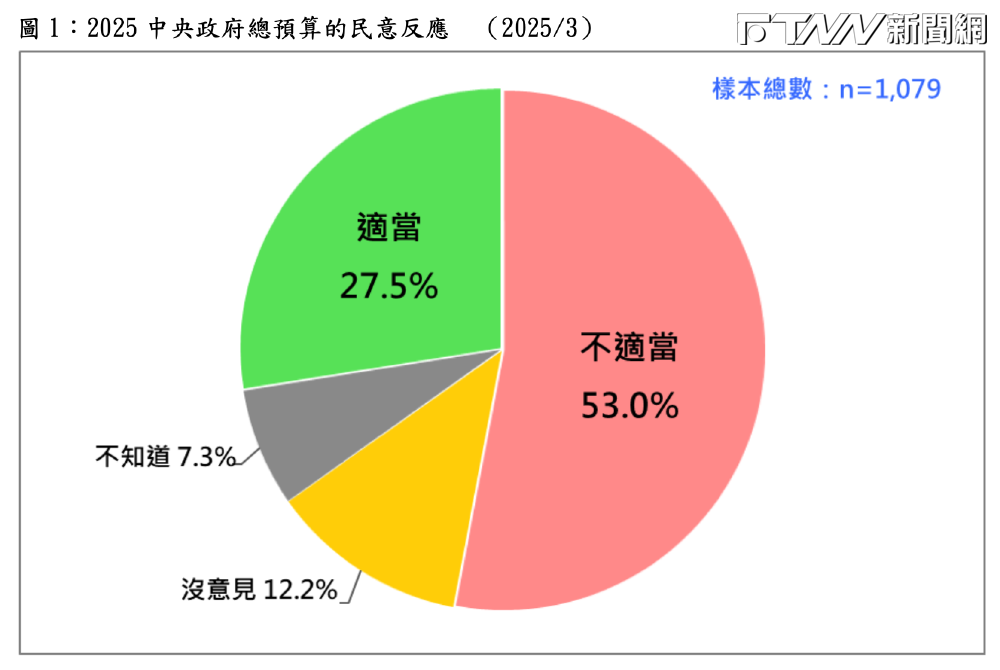 民調／過半民眾認大刪總預算不適當　游盈隆：大罷免野火燎原「對在野黨絕非好消息」