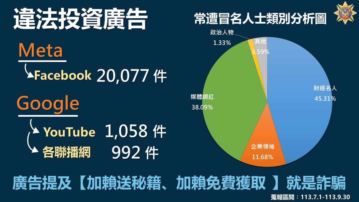 嚇！詐騙廣告下架驚人數據曝光 刑事局：這兩類人最常被冒用