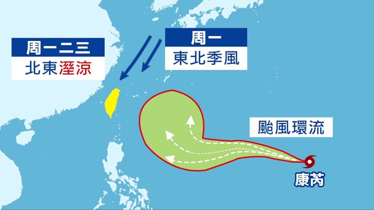 雙颱共舞！「康芮颱風」生成 不排除向西衝台灣