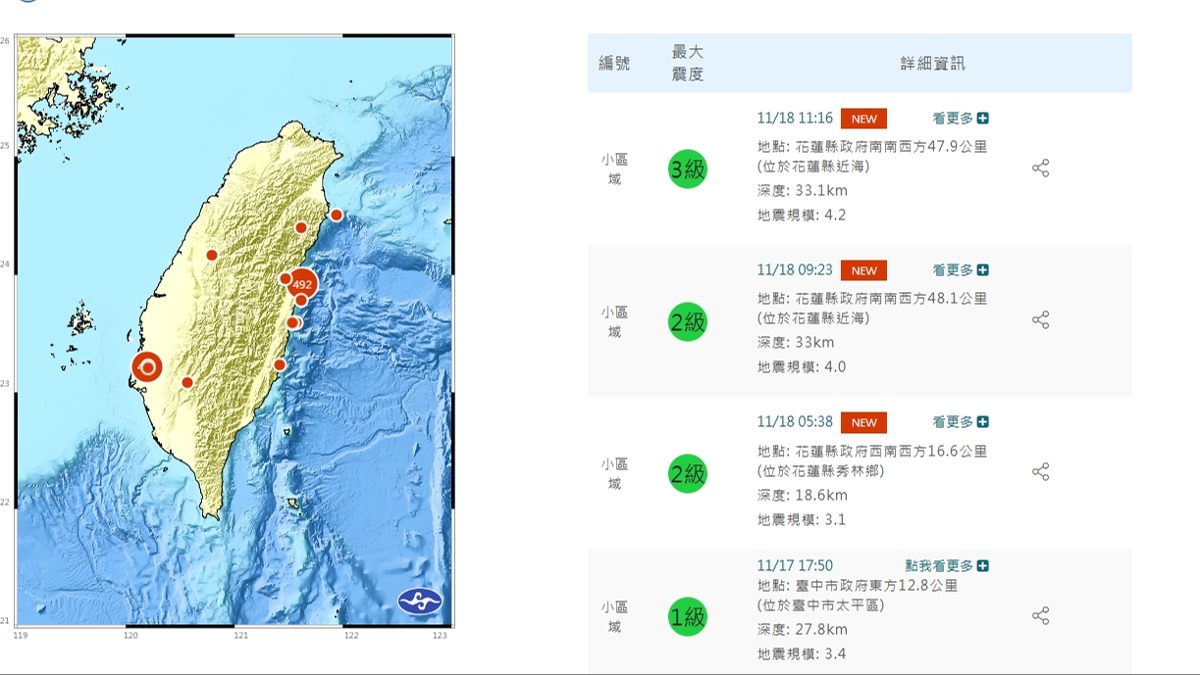 快訊／花蓮今三震！規模最大4.2 震度曝光