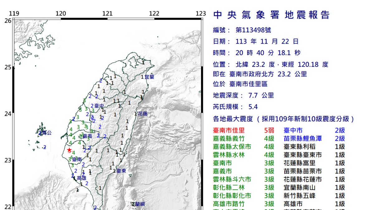 台南晚間狂震 氣象署：不排除未來還有規模4.5以上餘震