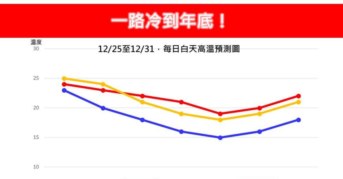 好天氣僅1天？冷空氣接力報到 專家：一路冷到年底