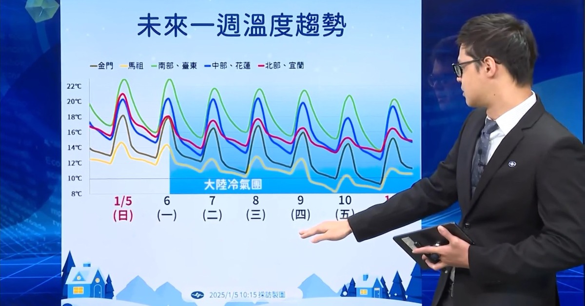 先乾後濕！冷氣團周一起襲「急凍6天」 周四起轉濕冷