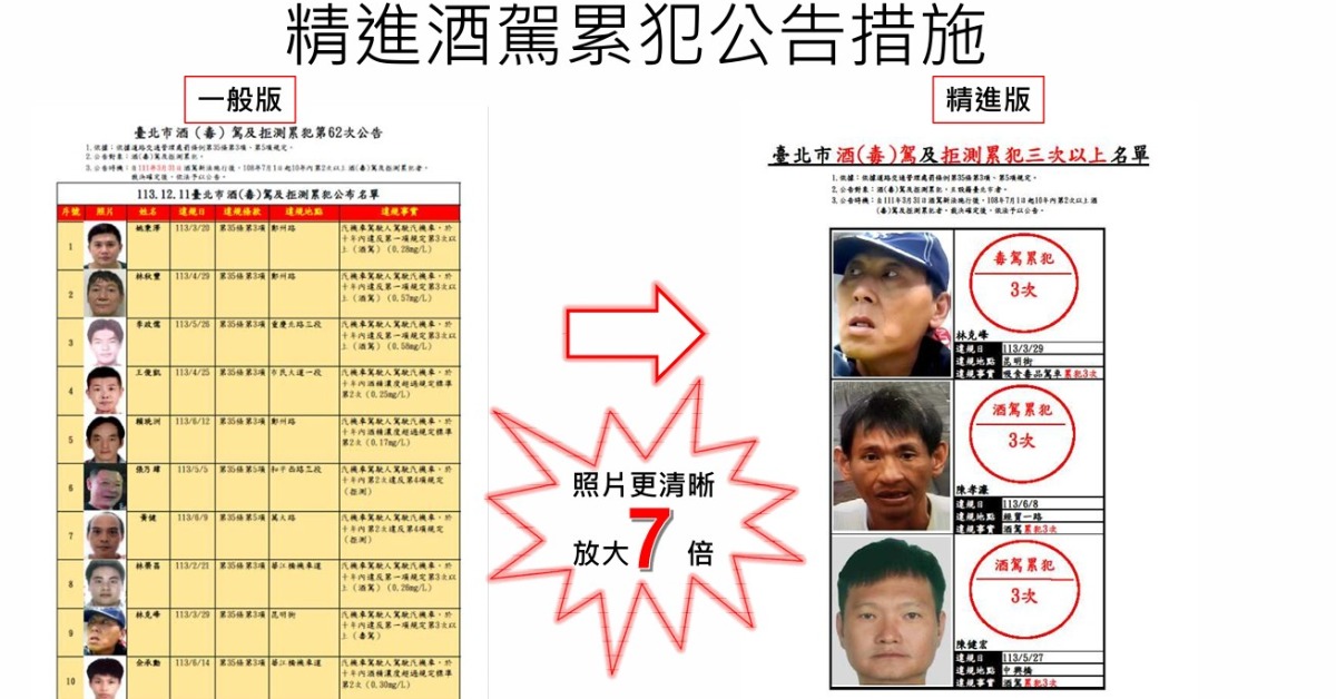 對付酒、毒駕累犯裁決所出招！ 累犯照「放大7倍」變海報