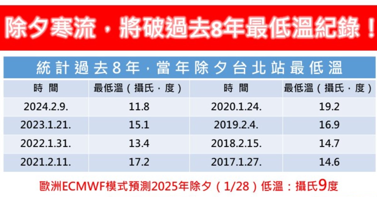 明迎東北季風！過年冷到沒完沒了  「最冷時段」曝光