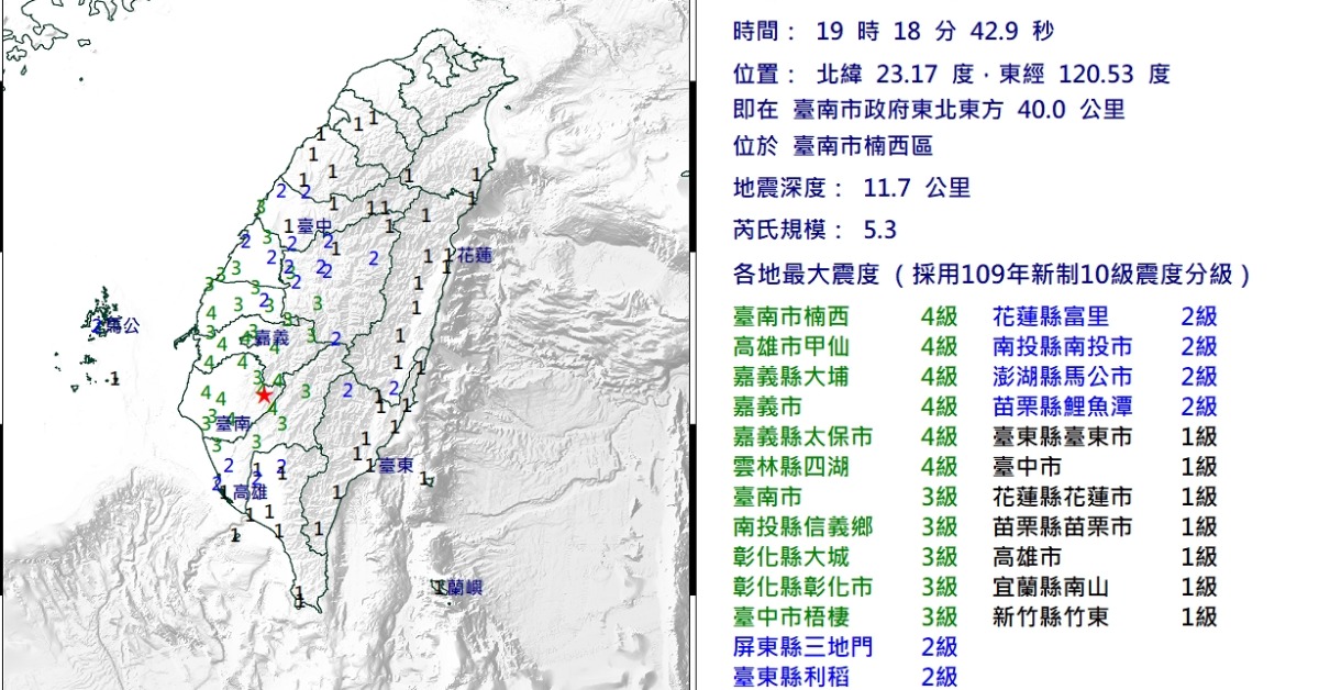 台南5.3地震不是主震！氣象署：一周內還有地震