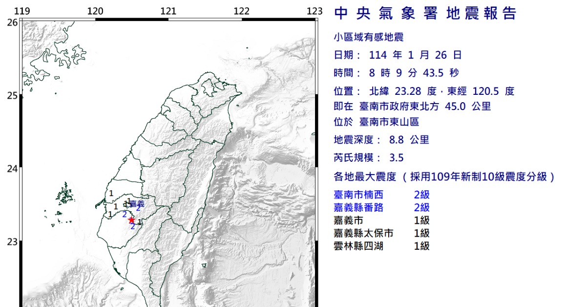 快訊／台南發生規模3.5地震 1小時連2震！