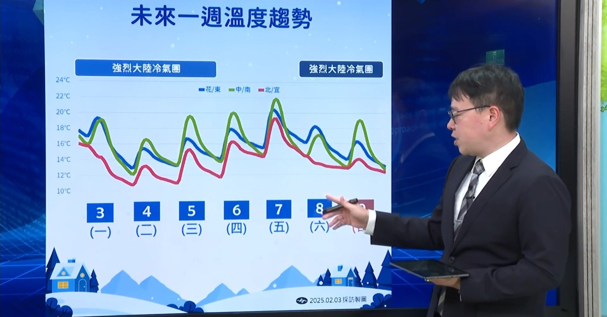 開工日濕冷！ 強烈大陸冷氣團南下 苗栗以北下探8度