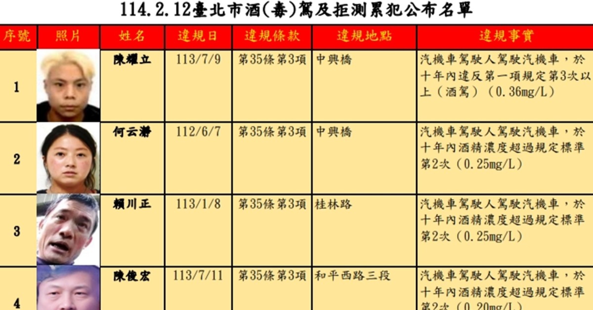 北市最新30名酒毒駕累犯正面曝 2人印海報張貼鄰里公告