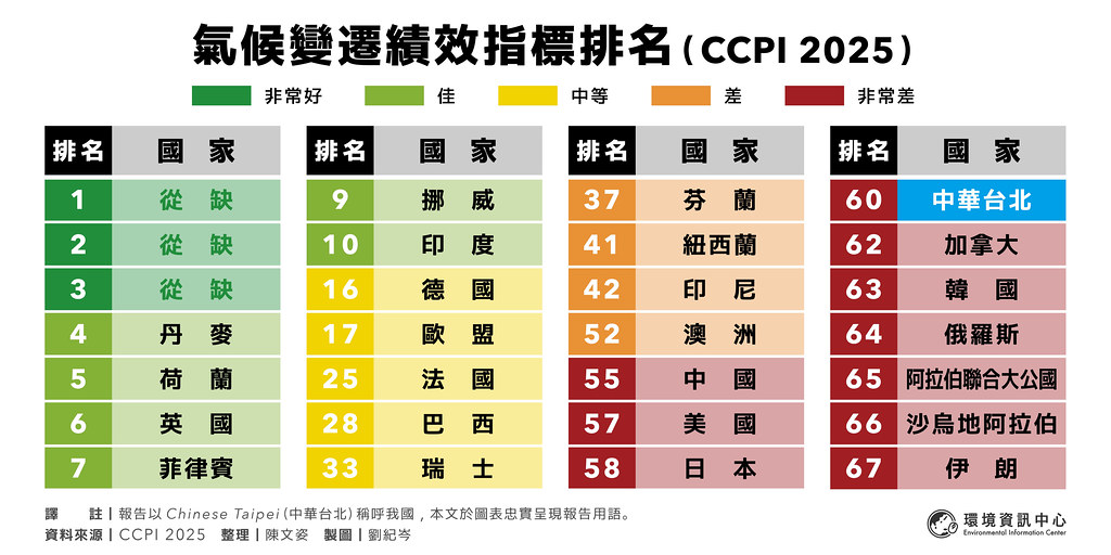 台灣氣候評比名次僅上升一名 環境部稱不接受 學者：部分項目仍具參考性