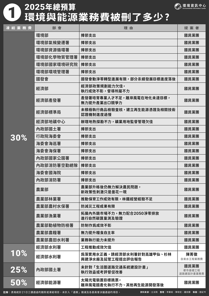 【圖表】為什麼大砍總預算？ 環境相關業務費、各計畫刪凍理由一覽