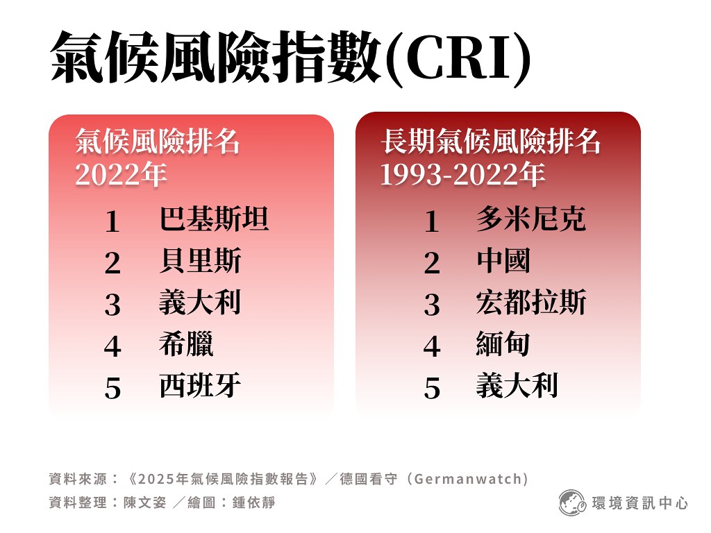 全球氣候風險指數 30年來80萬人死於極端天氣 環團：災害不會因川普而停止