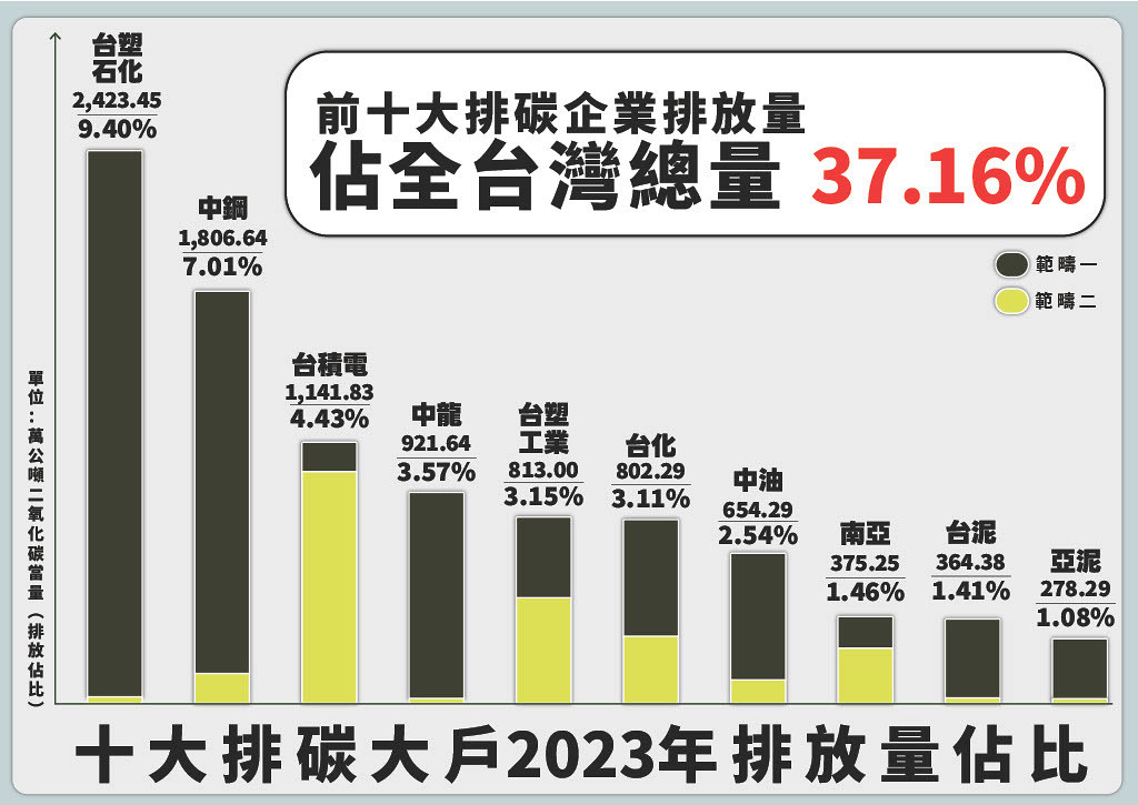 台灣前十大碳排企業占全國排放量近四成 台塑全年燃煤與中火相當's story cover image
