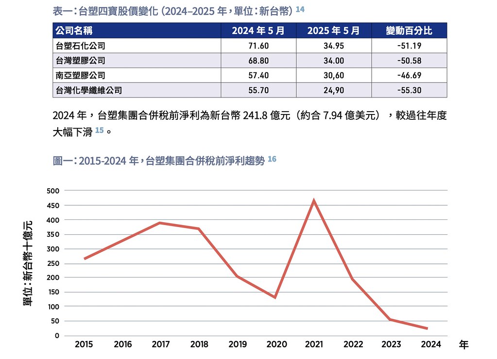 永續失利拖垮財務？ 環團最新報告揭台塑ESG危機's story cover image
