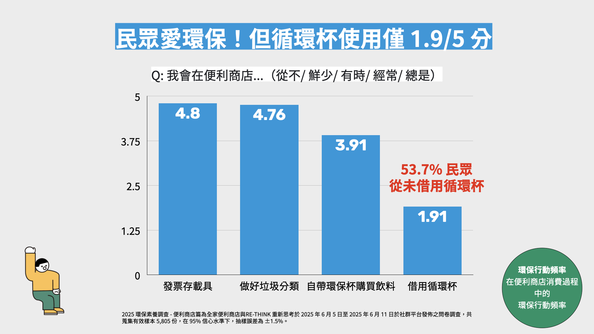 「這還好吧！？」RE-THINK便利商店環保行動調查  53%民眾從未借用循環杯's story cover image