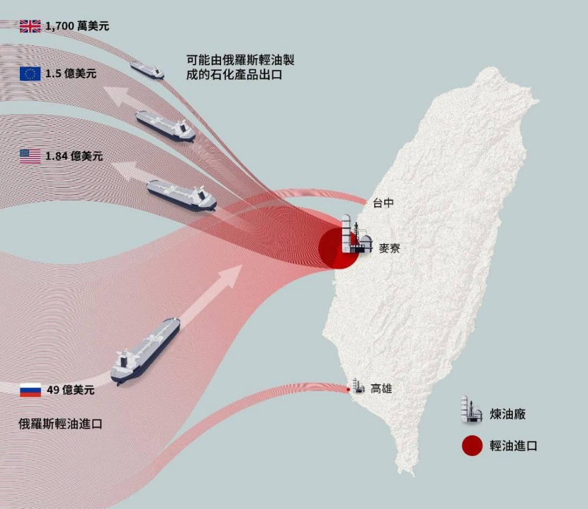 國際環團報告：台灣上半年成俄輕油最大買家 恐波及半導體供應鏈's story cover image