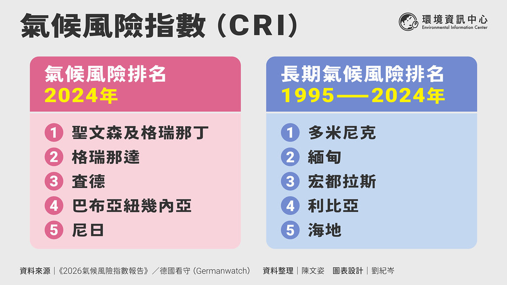 最新氣候風險指數出爐：全球30年災損4.5兆 德環團籲減碳與調適's story cover image