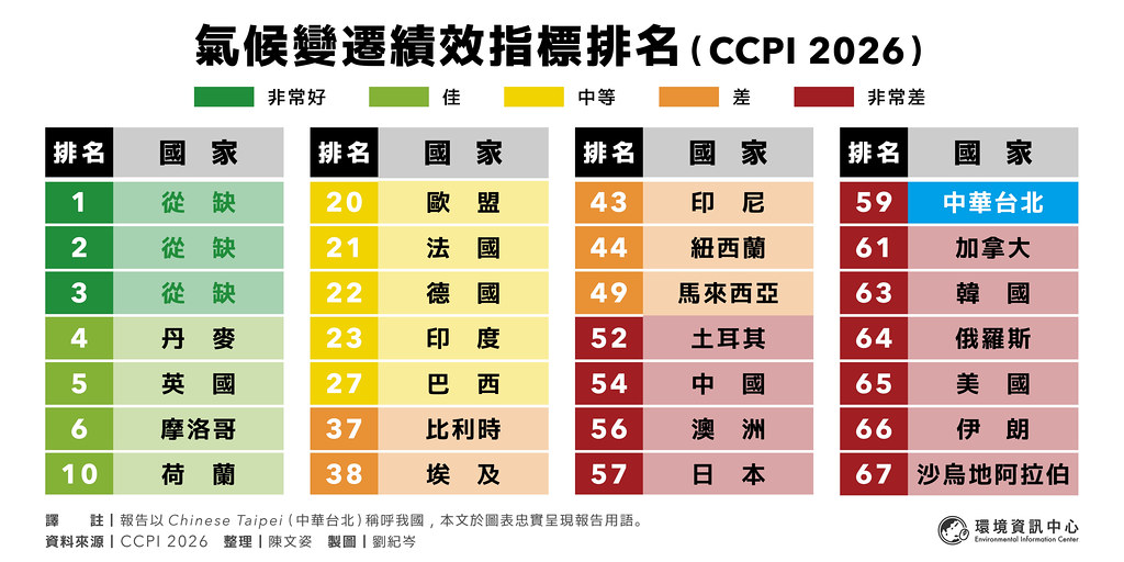 全球CCPI氣候績效指標台灣小升一名 專家示警：光電陷發展停滯's story cover image