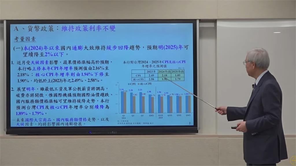 經濟前景不明　台灣央行「利率連三凍」維持2%不變