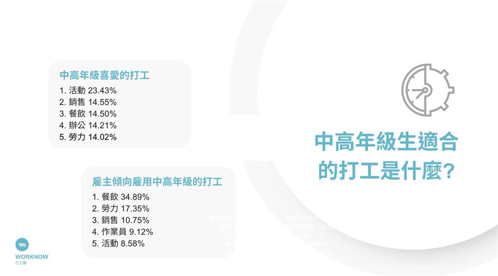 打工趣推出「中高年級打工專區」　協助中高齡人力重返職場！