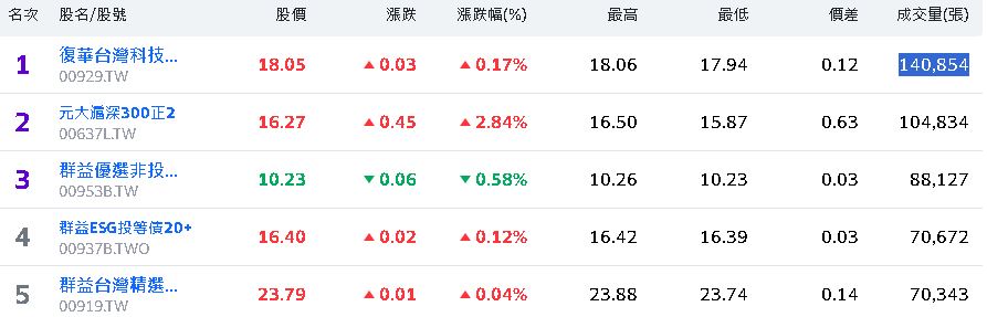 外資新寵 撒錢狂買ETF