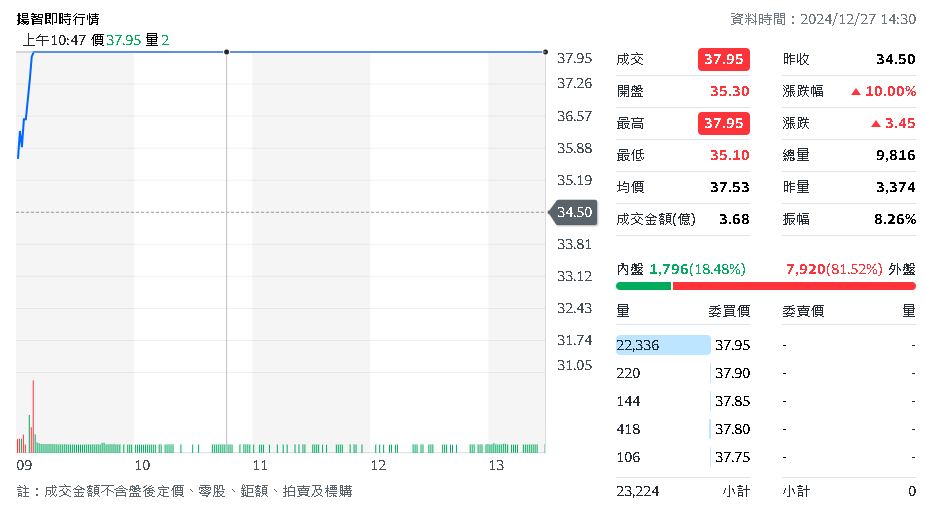 揚智量價齊揚 明年營收雙位數成長