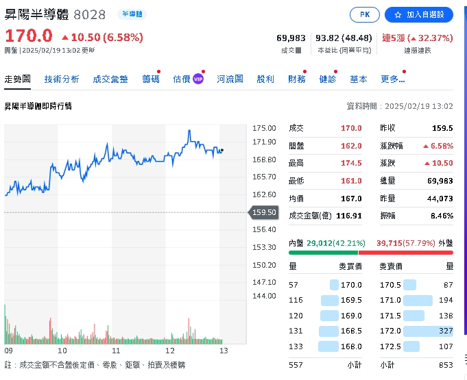 Cowos領頭羊已經連漲5天今續闖 盤中漲逾6%