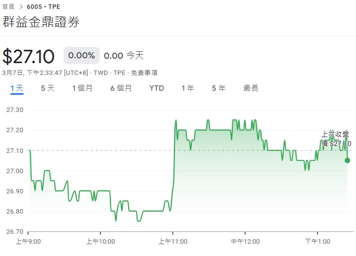 群益證2月合併營收為4.33億元　每股盈餘0.35元