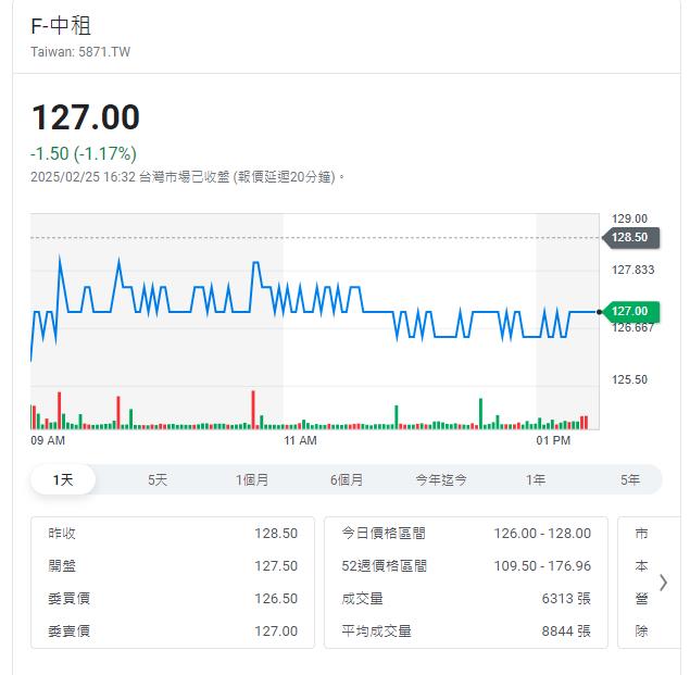 這家租賃業資優生   去年eps 13.31元 殖利率約5%