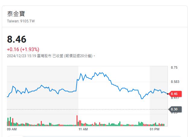 今年以來漲2.6倍     這一檔成交八萬多張