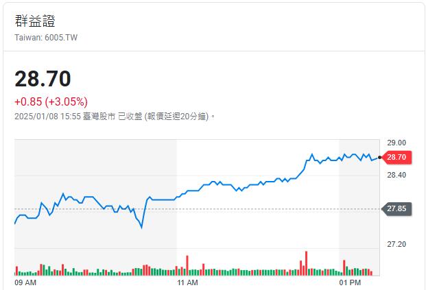 群益證全年稅後純益53.96億元   每股盈餘看這裡