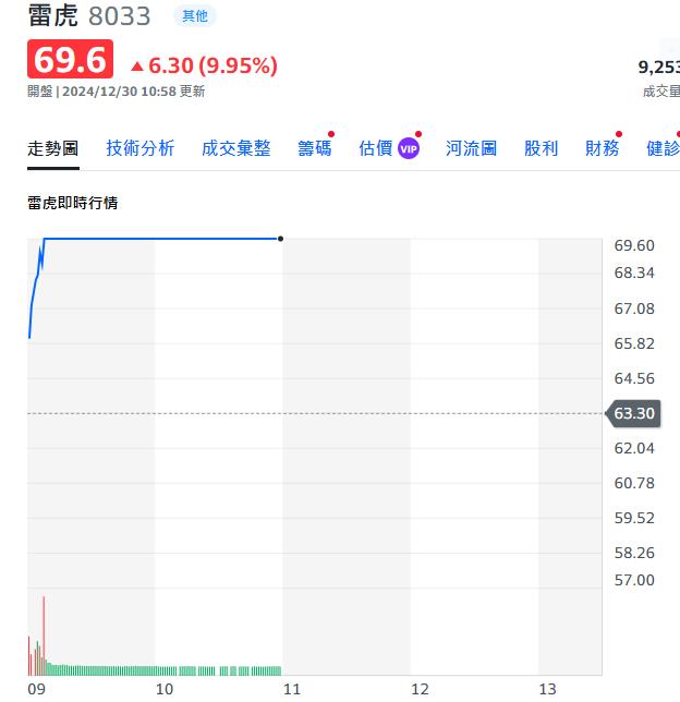 大盤回檔軍工股衝衝衝     這一檔股價連兩漲