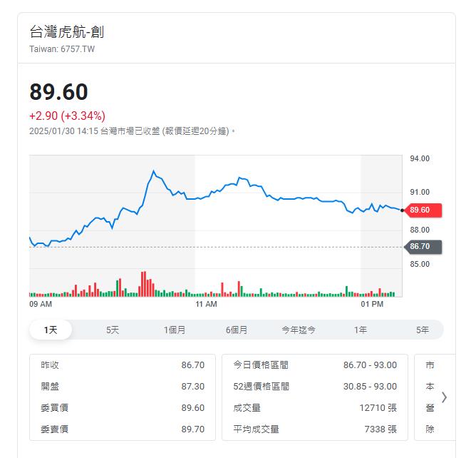 出國越來越貴  航空股王去年股價漲162%  四雄一月業績旺