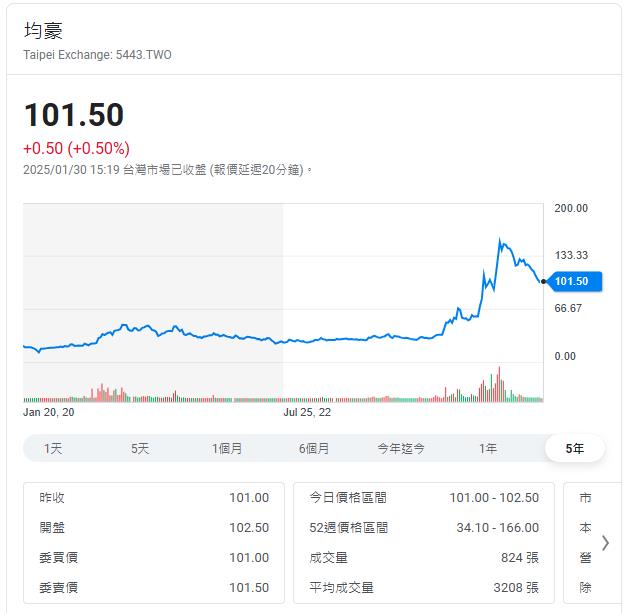 也沾台積電的光    這家半導體設去年股價翻4.7倍