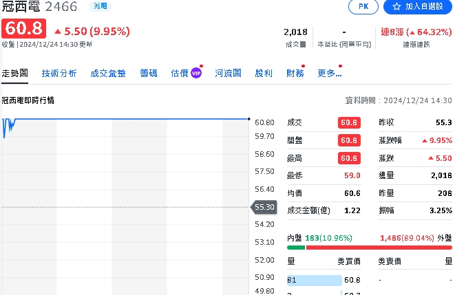 冠西電狂飆迎耶誕一週內漲幅逾55%