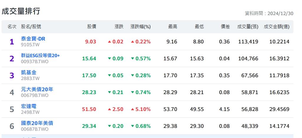 2024關鍵字ETF！週一台股成交量排行榜「3檔ETF」卡位