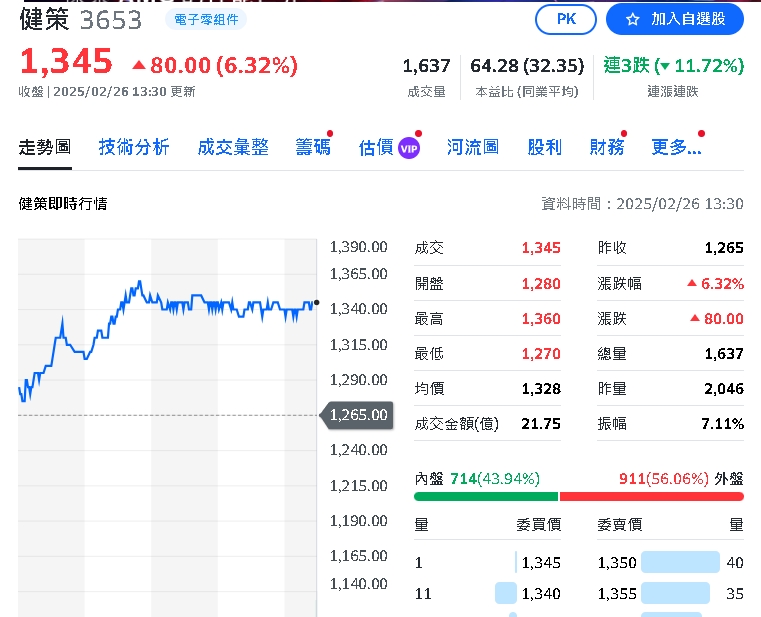 散熱股王噴發！配息14.5元創新高健策股價飆7% 股民嗨翻