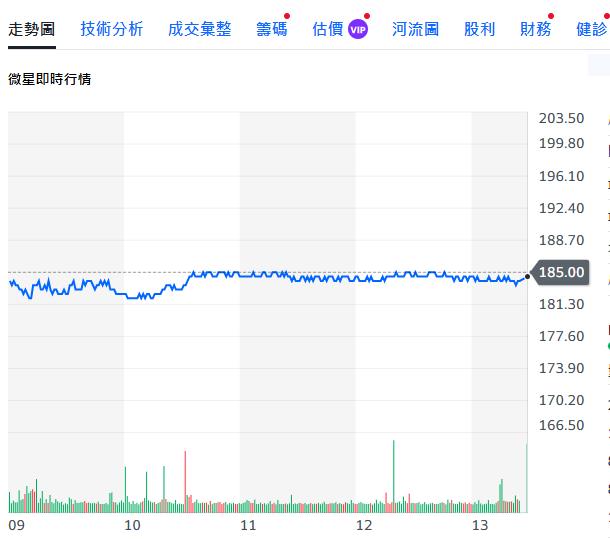 悟空加持     法人估這一檔每股賺9.7元？