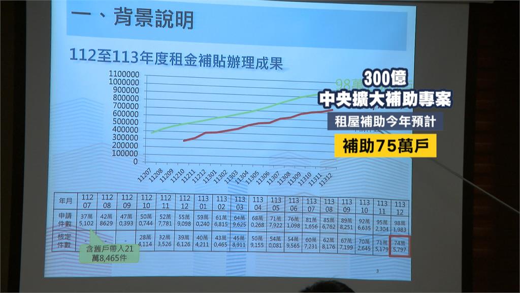 75萬戶租屋補貼恐領無 內政部:立院預算.財劃法影響