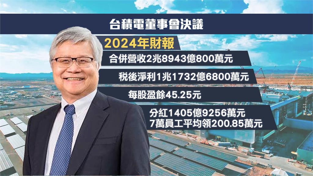 新高! 台積電員工分紅1405億 平均每人拿200萬