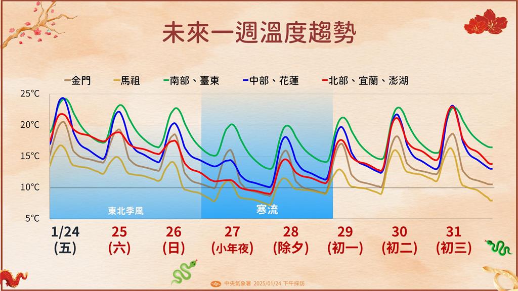 小年夜強烈寒流殺到「非常寒冷」！　年假天氣看這裡