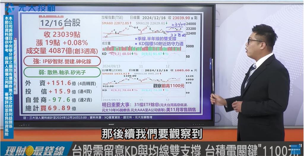 16日台股收23039點 台積電獨撐大局！觀望盤兩大觀察指標