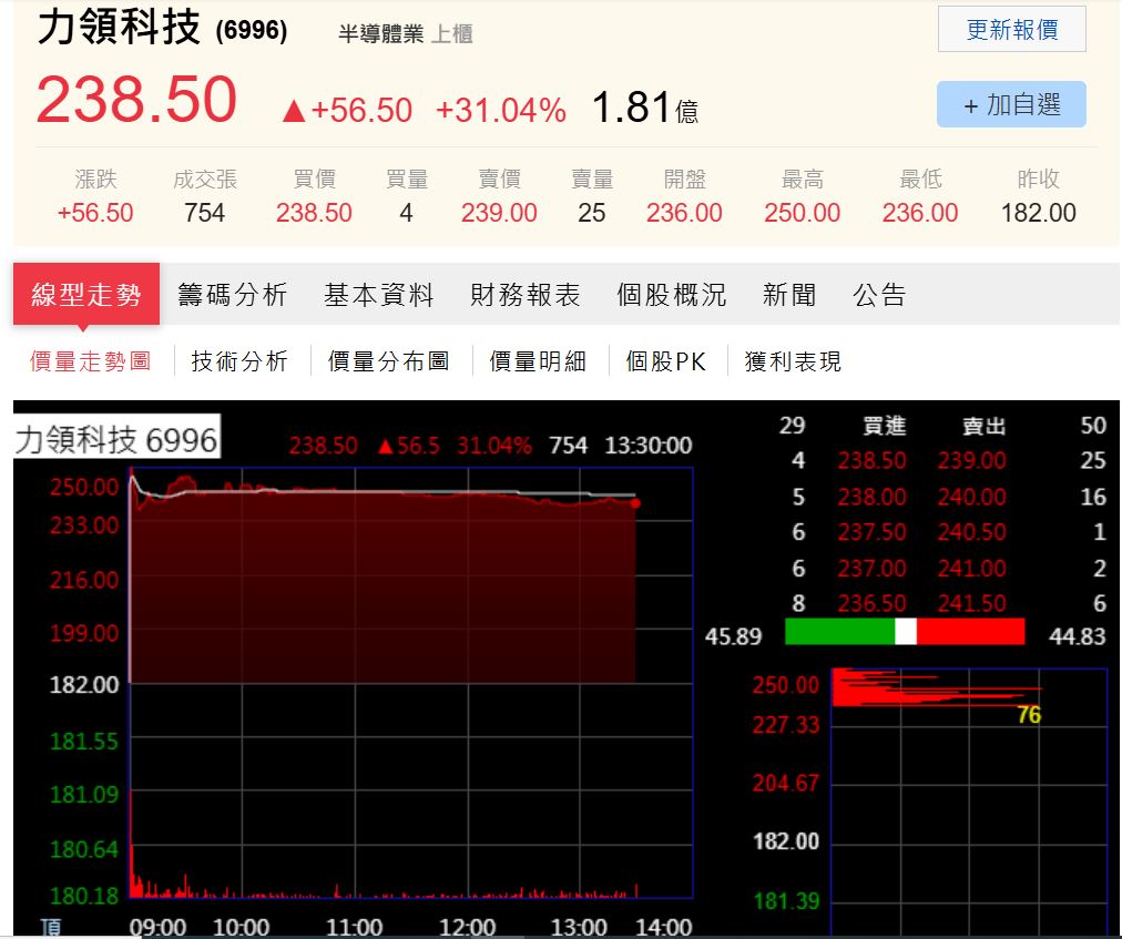 新股掛牌大出包！力領科技上櫃價200元誤植182元