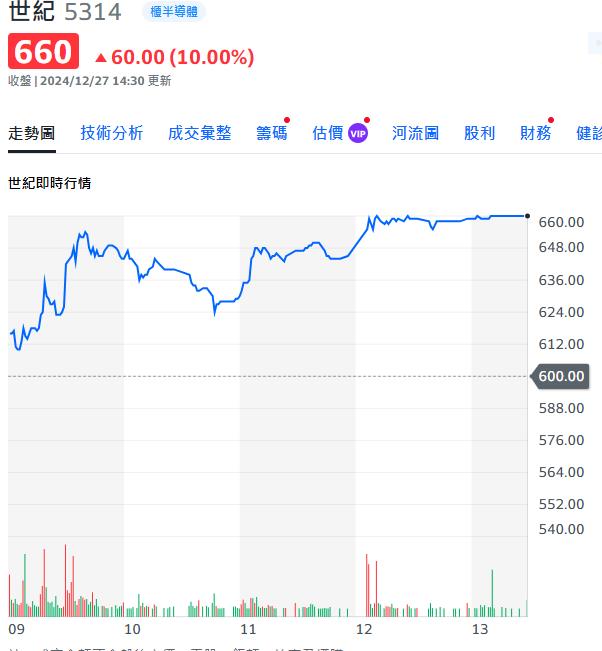 最強飆股兩個月漲逾兩倍   櫃買列注意   38檔風險提示