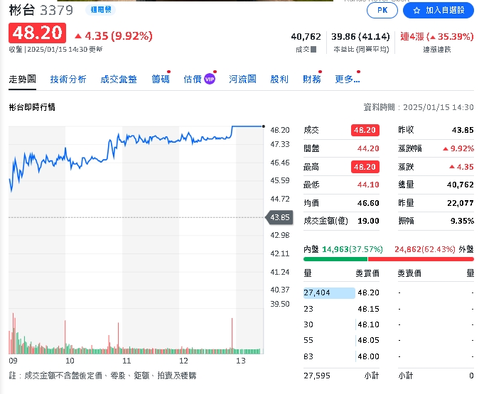 彬台科技營收連三月成長股價4天狂飆逾35%！今股價續漲停