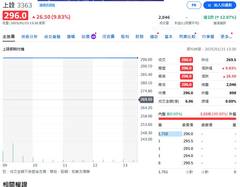 共同封裝光學元件超強    這一檔大盤重挫282點它漲停