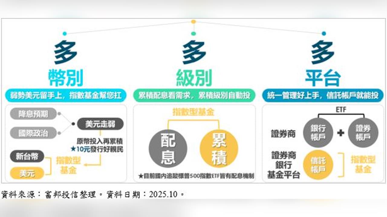 指數型基金成新藍海      這家投信搶攻美股長期投資熱潮    台幣也能買美股's story cover image