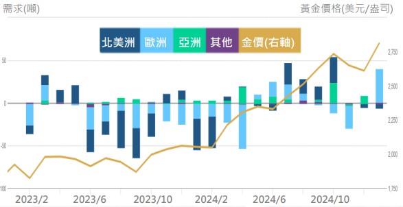 黃金續創新高　川普關稅政策提振避險需求